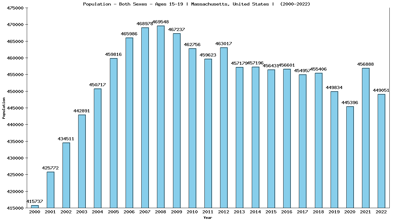 Graph showing Populalation - Teen-aged - Aged 15-19 - [2000-2022] | Massachusetts, United-states